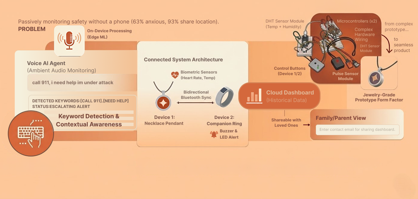 SafeT system architecture showing connected necklace and ring devices with voice AI, biometric sensors, and cloud dashboard